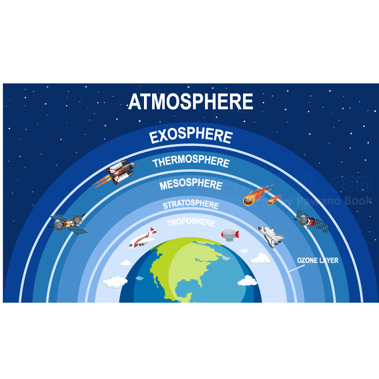 atmosphere แปลว่า ชั้นบรรยากาศ